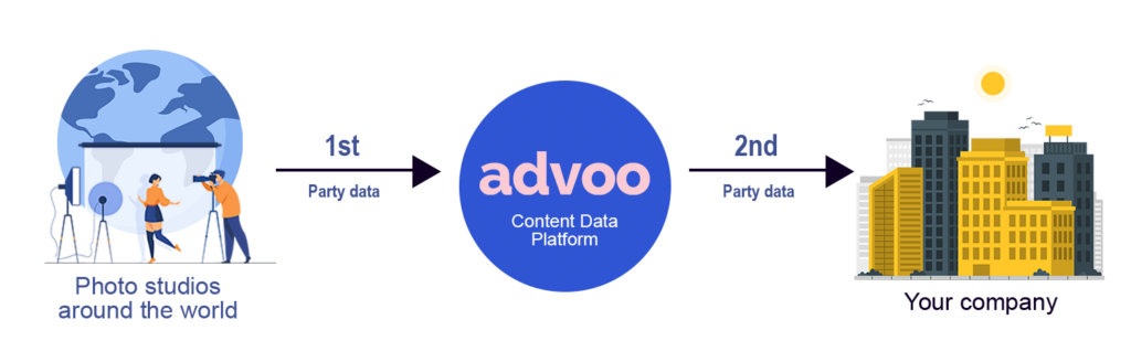 Advoo Content Data Platform